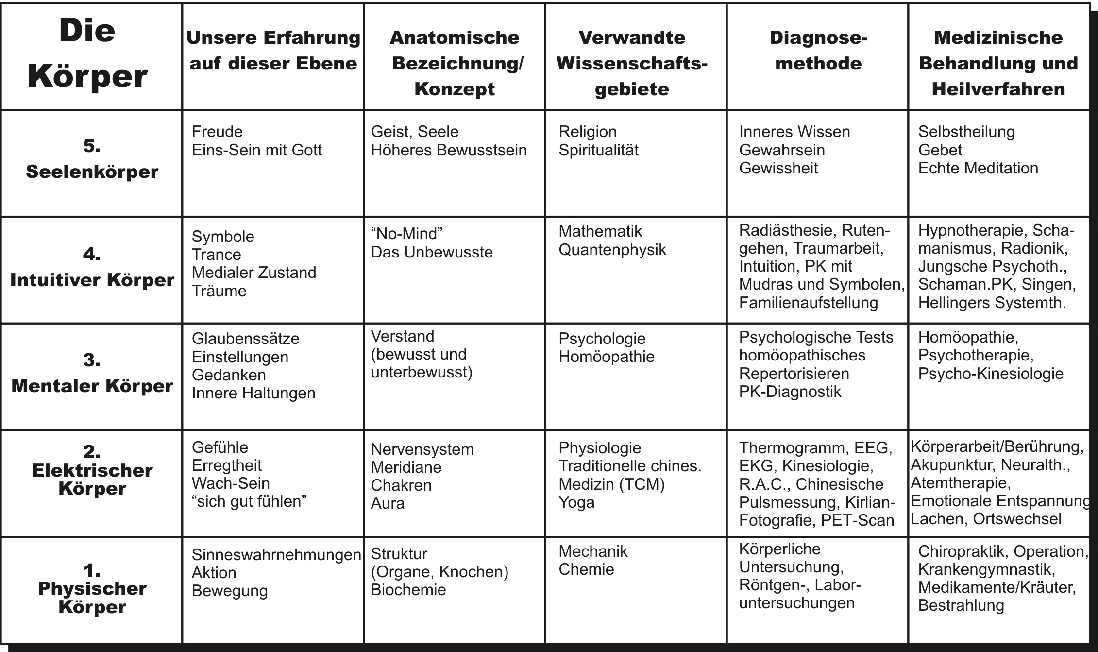 Tabelle Heilsystem